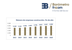 La construcción en la Región de Murcia cierra el 2020 con 4.000 empresas en el sector 3 FRECOM