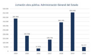 La inversión en obra pública en la Región de Murcia arrastra una caída del 75% respecto al 2019 5 FRECOM