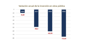 La inversión en obra pública en la Región de Murcia arrastra una caída del 75% respecto al 2019 8 FRECOM