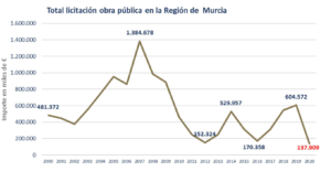 La inversión en obra pública en la Región de Murcia arrastra una caída del 75% respecto al 2019 7 FRECOM