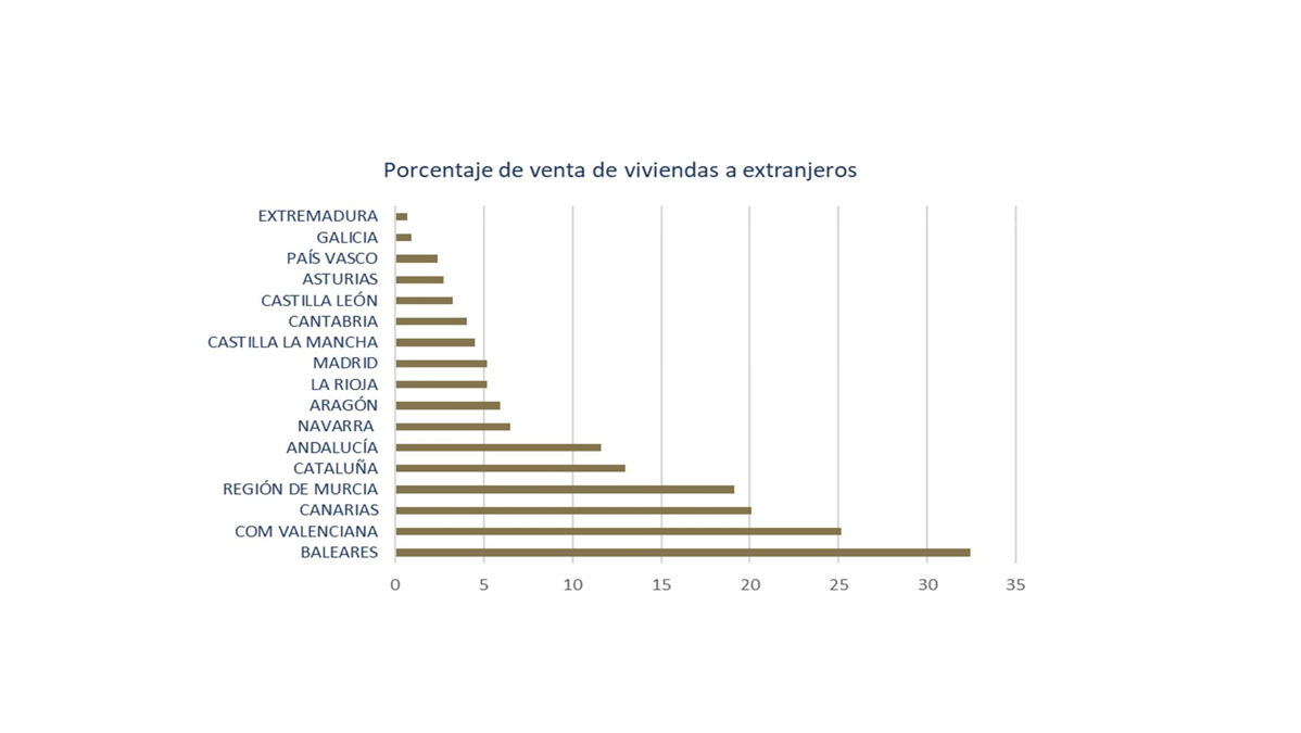 El 18,5% de las compraventas de viviendas realizadas en la Región de Murcia fueron a extranjeros 2 FRECOM