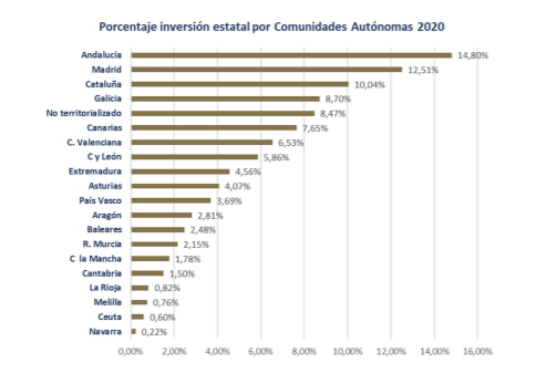 FRECOM: "Si no se recuperan los niveles de inversión anteriores al 2020, este año podrían destruirse 5.000 empleos en la construcción" 5 FRECOM