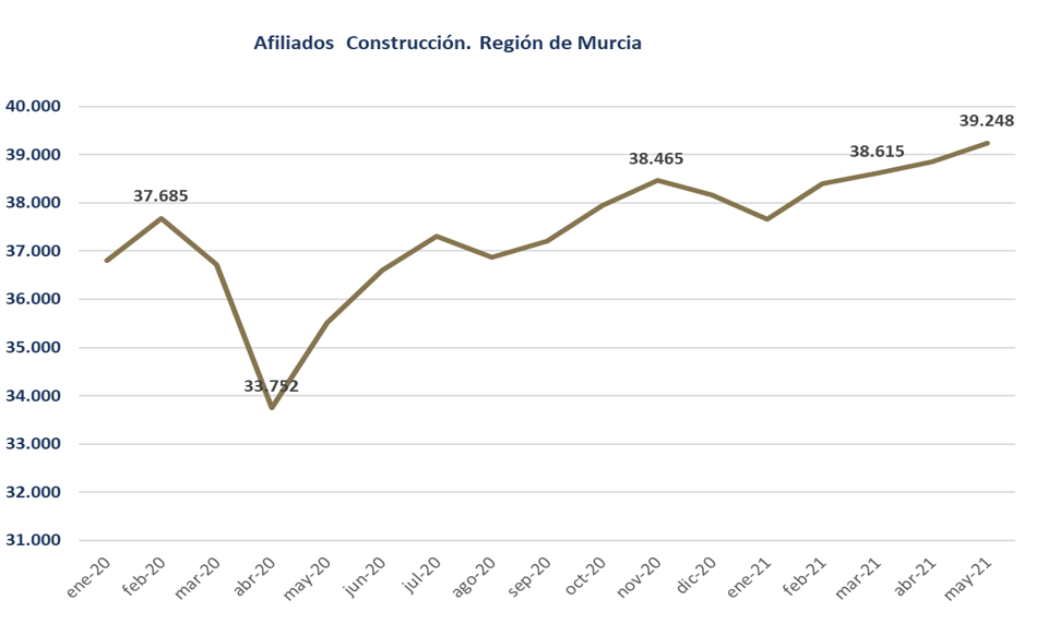 La construcción genera un total de 3.735 empleos en la Región de Murcia en el último año 23 FRECOM