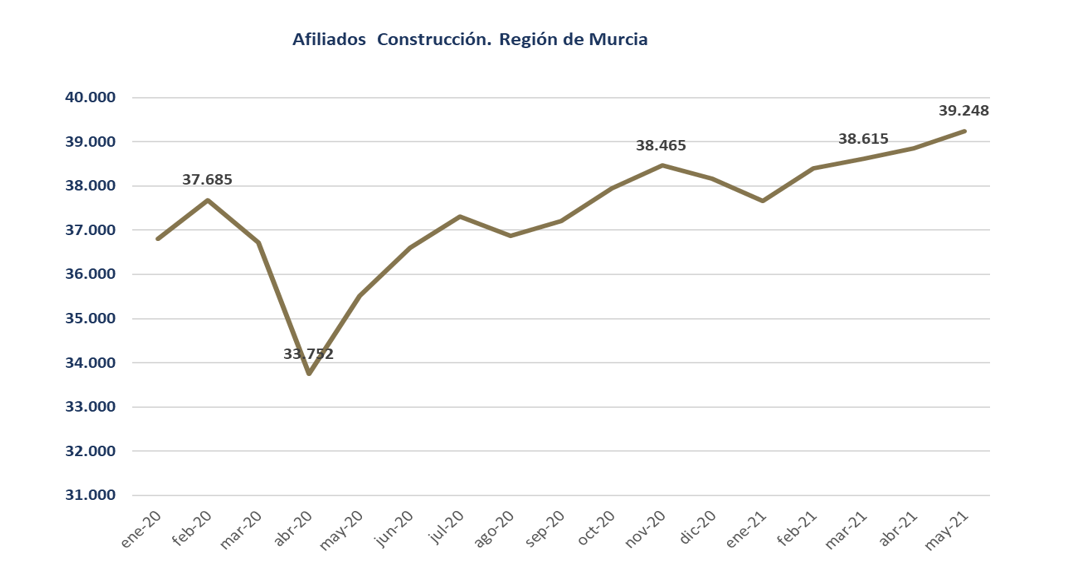 La construcción genera un total de 3.735 empleos en la Región de Murcia en el último año 2 FRECOM