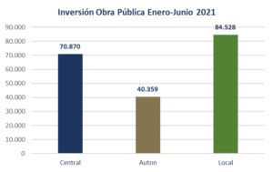 La licitación de obra pública en la Región de Murcia alcanza los 195,7 millones de euros de inversión a mitad de año 3 FRECOM