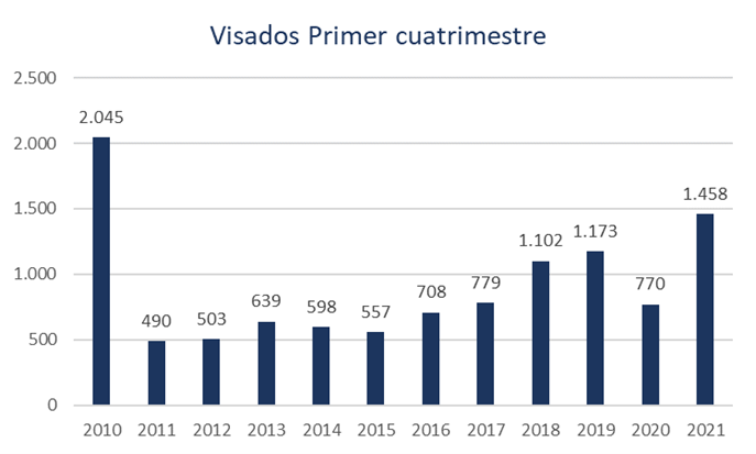Desde 2010, la Región de Murcia no experimentaba datos tan positivos en cuanto a producción de viviendas 25 FRECOM