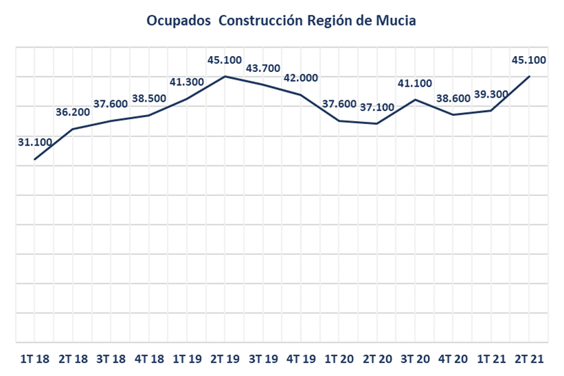 Fuerte incremento del empleo en el sector de la construcción en la Región de Murcia 2 FRECOM