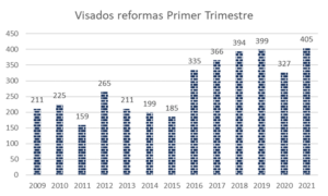 Desde 2010 la Región de Murcia no experimentaba datos tan positivos en cuanto a producción de viviendas 4 FRECOM