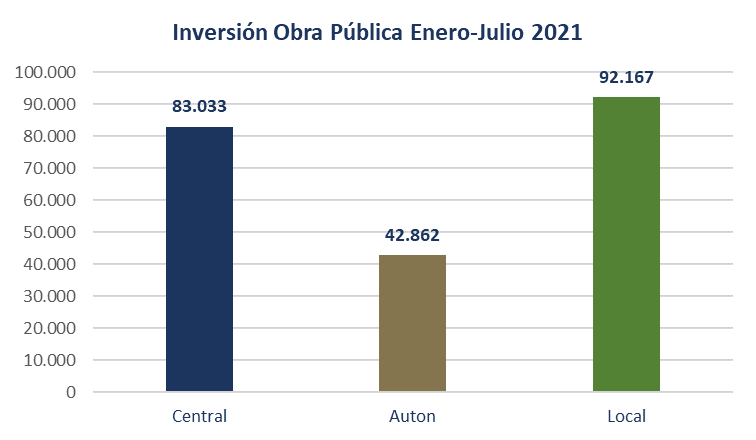 La licitación de obra pública en la Región de Murcia alcanza los 218 millones de euros de inversión en los siete primeros meses del año 19 FRECOM