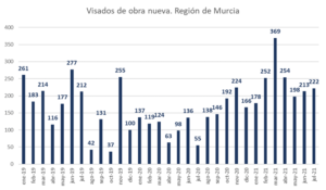 Fuerte tirón a los visados de vivienda en la Región de Murcia 3 FRECOM