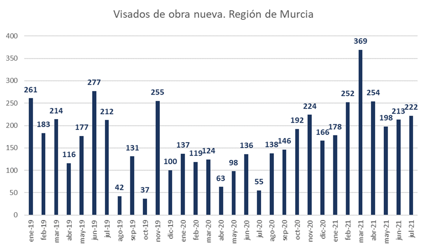 Fuerte tirón a los visados de vivienda en la Región de Murcia 36 FRECOM