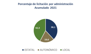 La licitación de obra pública en la Región de Murcia alcanza los 218 millones de euros de inversión en los siete primeros meses del año 3 FRECOM