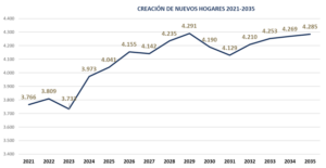 Fuerte tirón a los visados de vivienda en la Región de Murcia 5 FRECOM