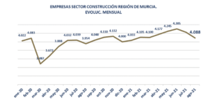 Sigue creciendo de forma importante el empleo en el sector de la construcción 4 FRECOM Sigue creciendo de forma importante el empleo en el sector de la construcción 4 FRECOM