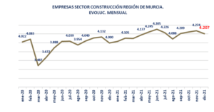 El año 2021 cierra con 4.207 empresas en el sector de la construcción en la Región de Murcia 4 FRECOM