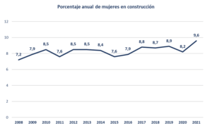 Crece el número de trabajadoras en construcción en la Región de Murcia 3 FRECOM