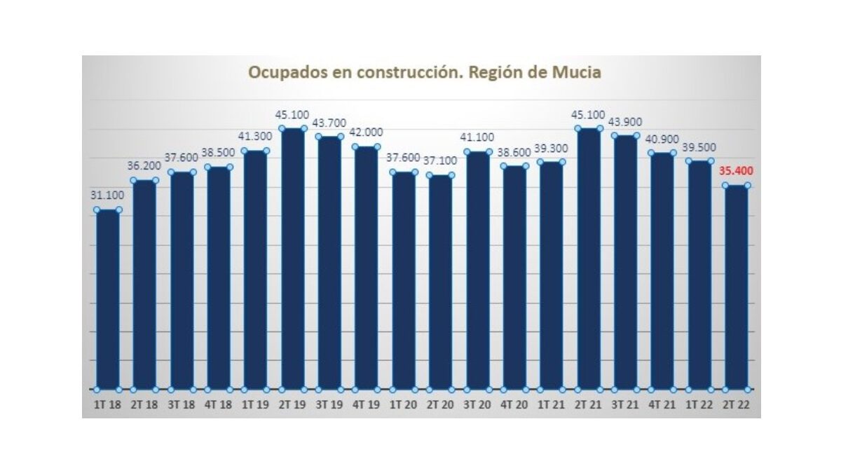 Desplome del número de trabajadores en el sector de la construcción: la Región de Murcia pierde 4.100 trabajadores en el último trimestre del año 2 FRECOM