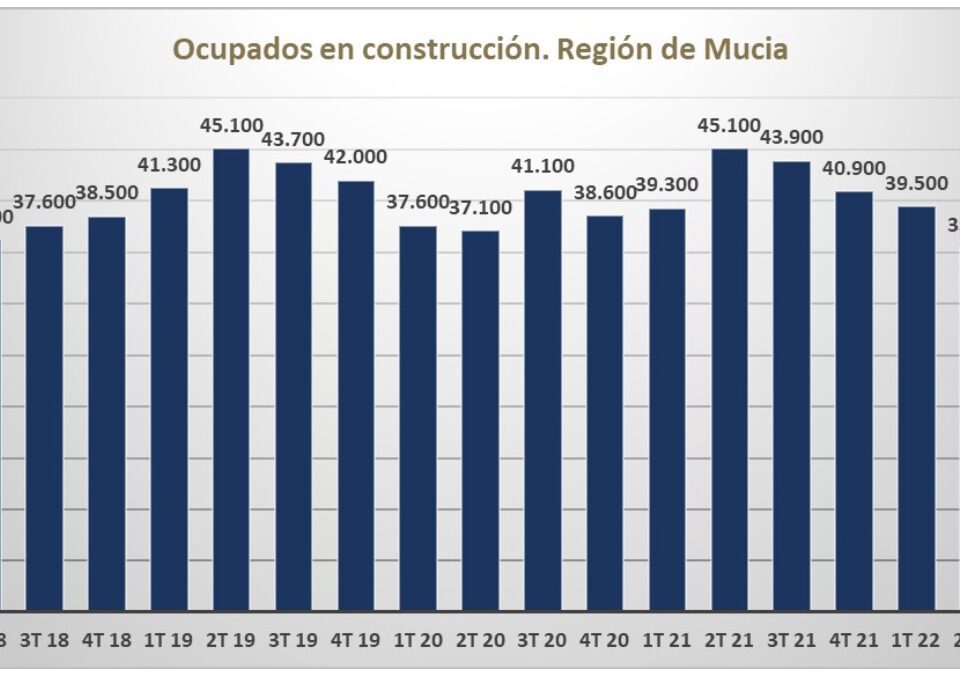 El sector de la construcción recupera el empleo en el tercer trimestre mientras la viabilidad de muchos proyectos se ve afectada 2 FRECOM